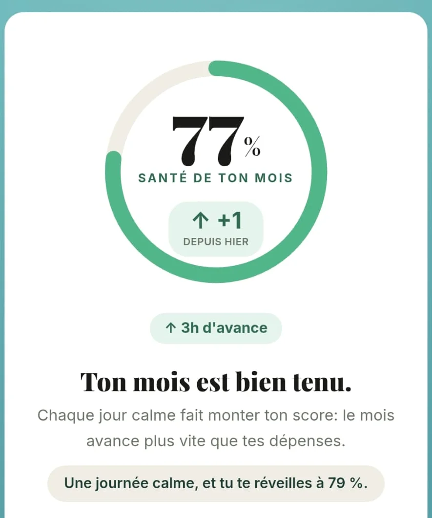 Écran du score dans l’application : 77 % de santé du mois, en hausse de 1 point depuis hier, 3h d’avance, et la phrase « Ton mois est bien tenu. »